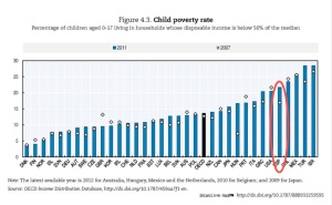 Child poverty-Spain